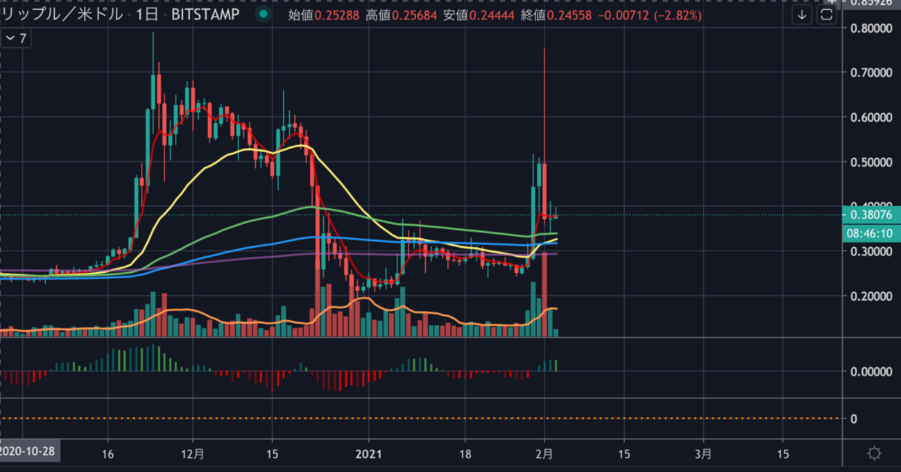 2021年2月1日 リップル、PUMPだのDUMPだの大波乱 - たんたん環の仮想通貨NFT