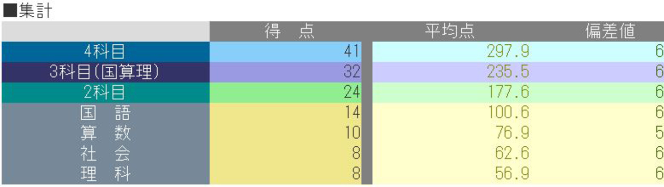 日能研】PRE合格判定テスト（公開模試5年生11回目）の結果！ - ちゅり 