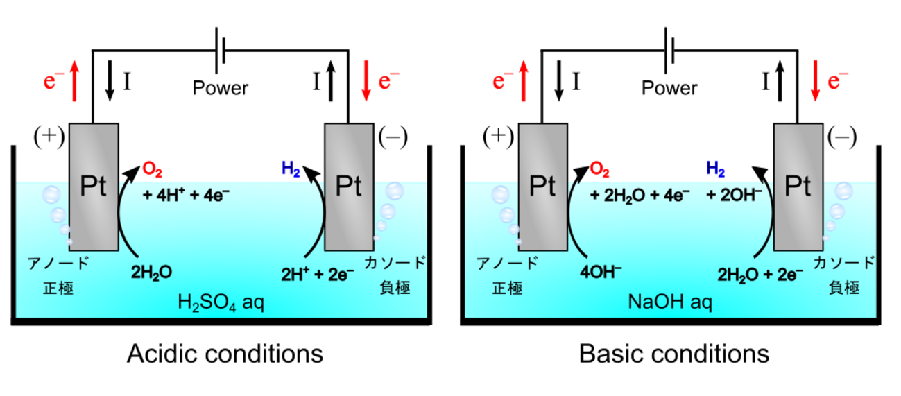 水の電気分解：夢のエネルギー材料「水素」のクリーンな合成法