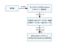 複数リポジトリのTerraformワークフローを共通基盤化して運用をスケールさせた話