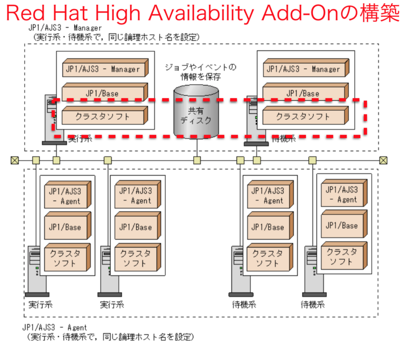 JP1/AJS3 V11.5評価版を動かしてみよう(4)〜クラスタ構成(Red