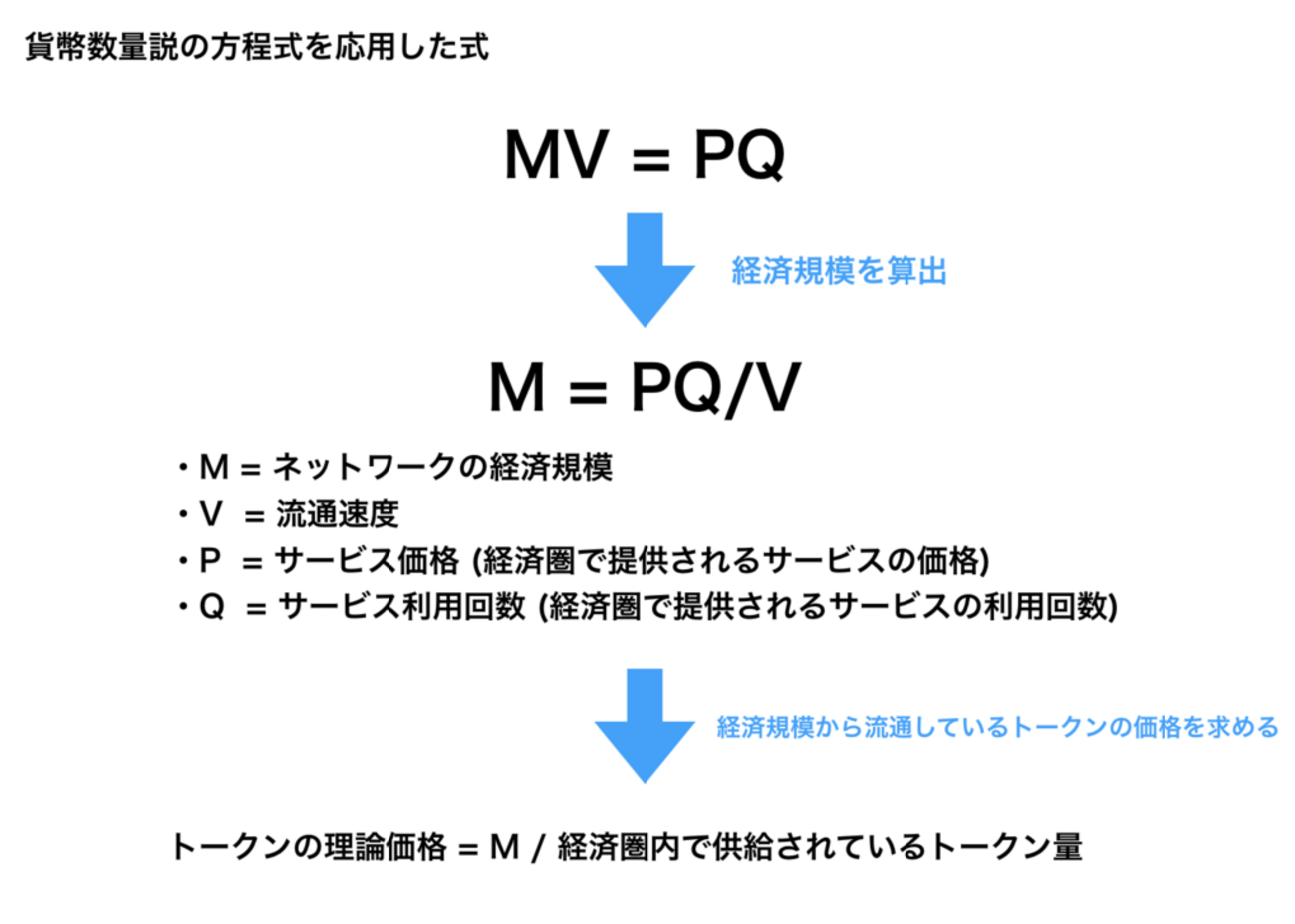 貨幣数量説を応用したユーティリティトークンの理論価格算出 - Gunosy Blockchain Blog