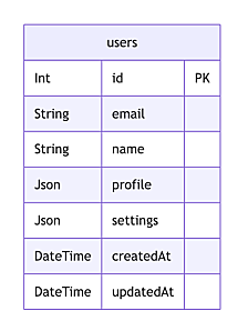 MySQL JSON 型についての考察