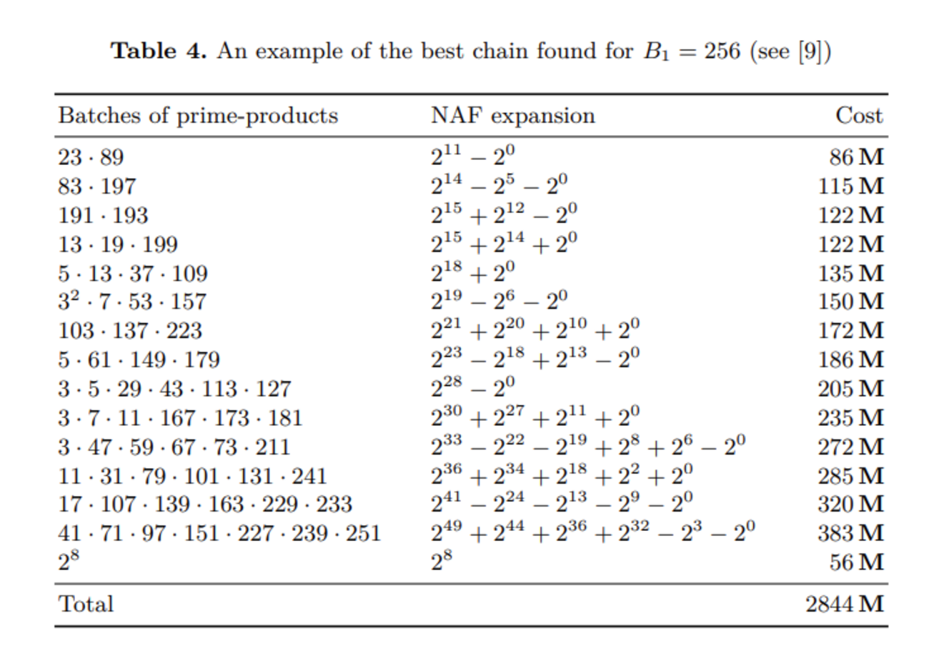 高速な楕円曲線法① 理論と手法編 - keymoonの日記