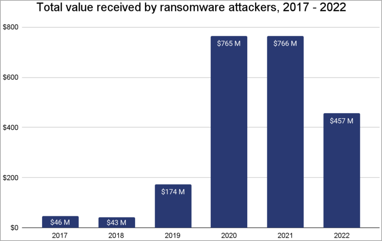 Ransomware profits drop 40% in 2022 as victims refuse to pay - TT ...