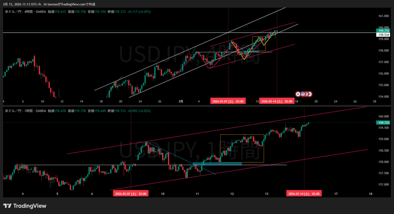 2026/3/9~3/13 週末振り返り 取れそうで取れない系 - ひろーそんFX日誌