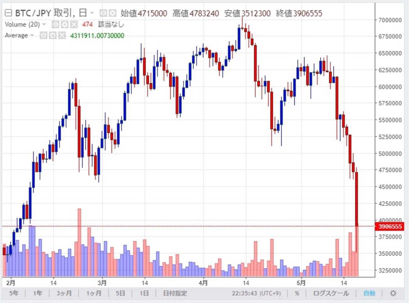 ビットコイン400万円割れの大暴落、しかしマイニングは... - Mobilog
