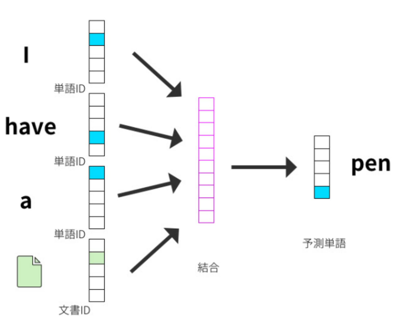 gensimでDoc2Vec - 機械学習・自然言語処理の勉強メモ