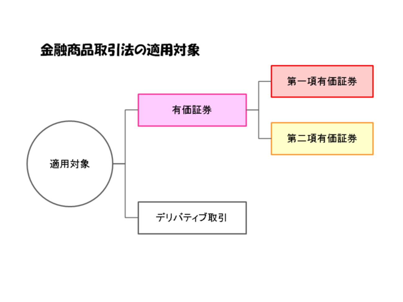 よくわかる金商法上の有価証券概念 - 緋色の7年間