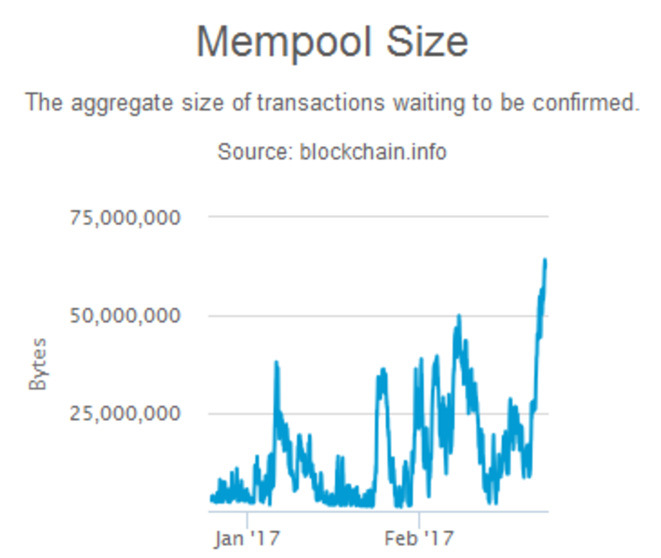トランザクションがなかなか確認されないときの4つの解決策 - ビットコインの情報サイトの運営者ブログ