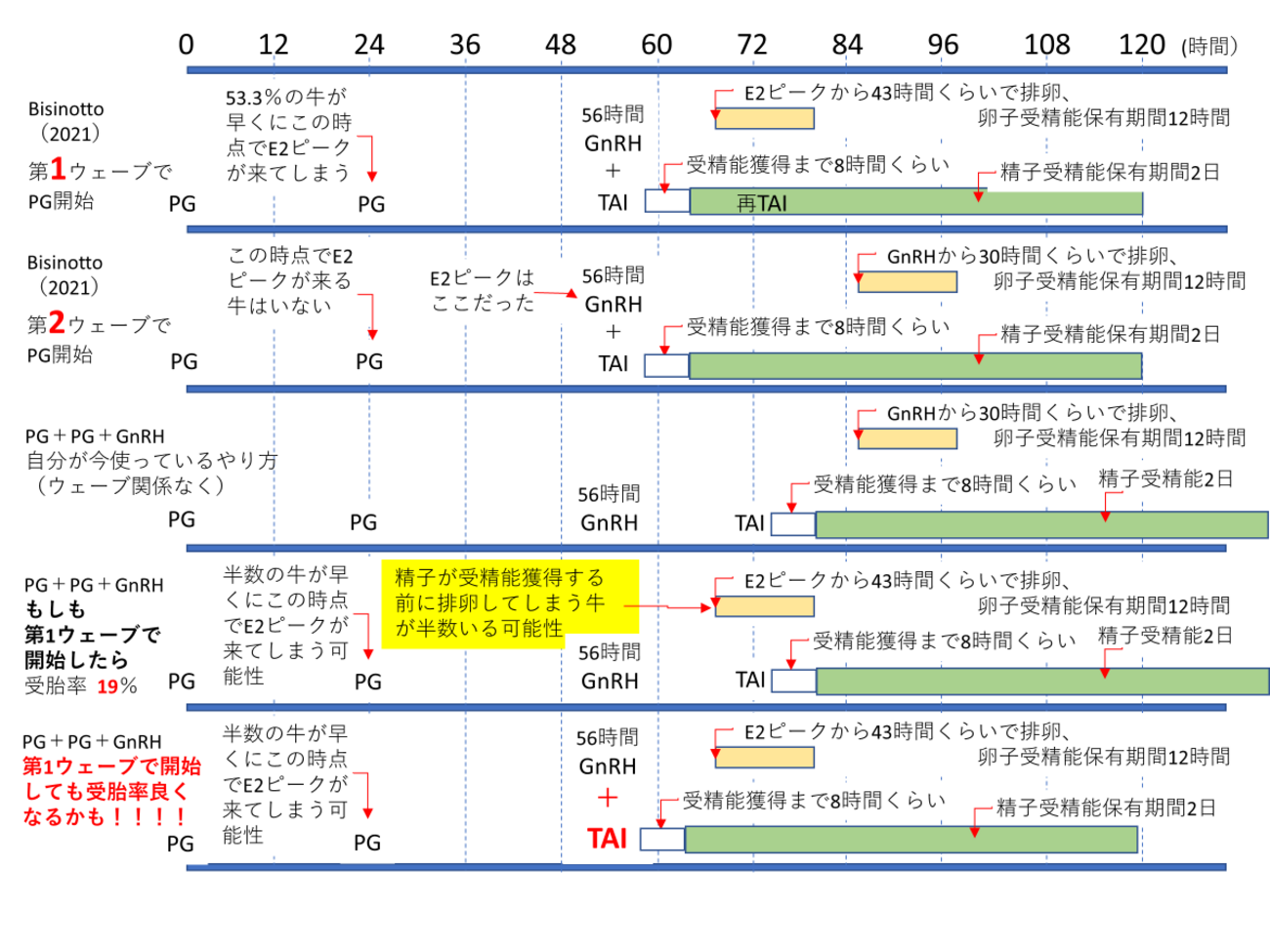 PG－PG－GnRHショートシンク法の改善案 - だいさく NOSAI獣医日記
