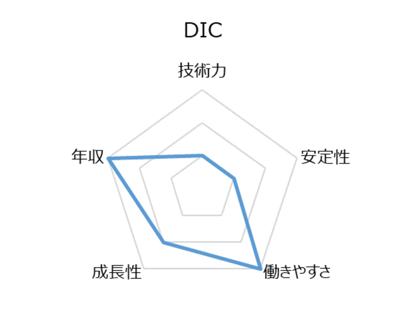 DIC』への就職/転職に向けた企業研究 - 就職日記