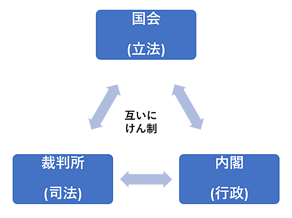 権 と は 分立 三