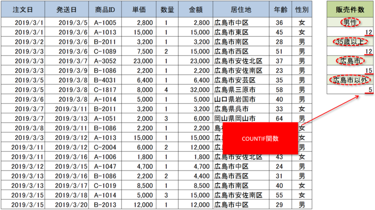 指定した条件に一致するデータだけを集計する（その２）ピボットテーブル - 事務作業の省力化や資料作成に役立つ、Excelの使い方を紹介