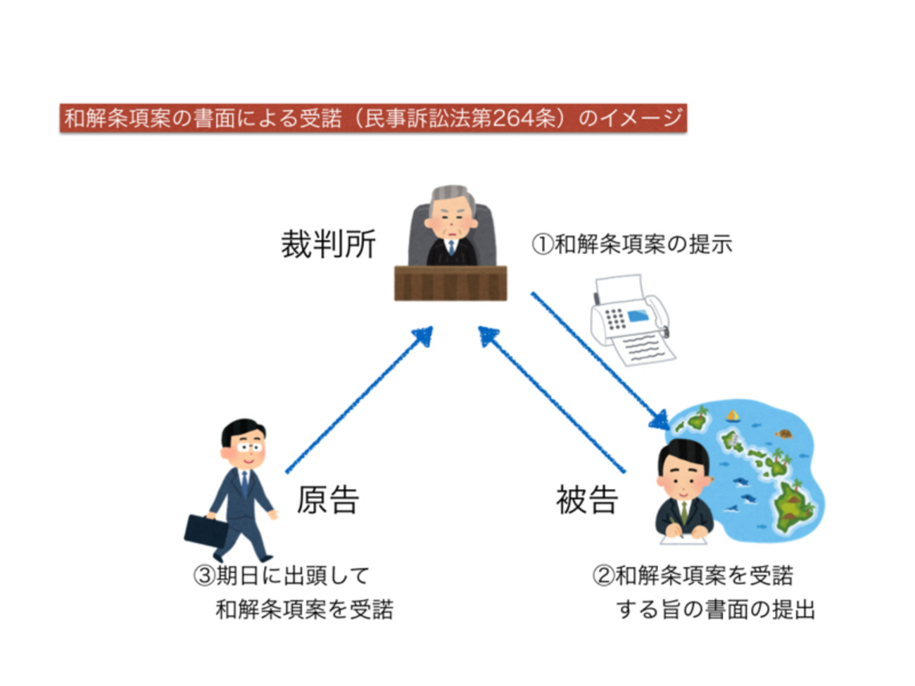 民事訴訟法】和解条項案(264条)と和解条項(265条)の区別 - 司法書士に 