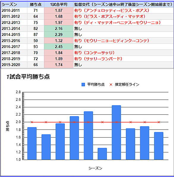 クラウディオ ラニエリとは スポーツの人気 最新記事を集めました はてな クラウディオ ラニエリとは スポーツの人気 最新記事を集めました はてな