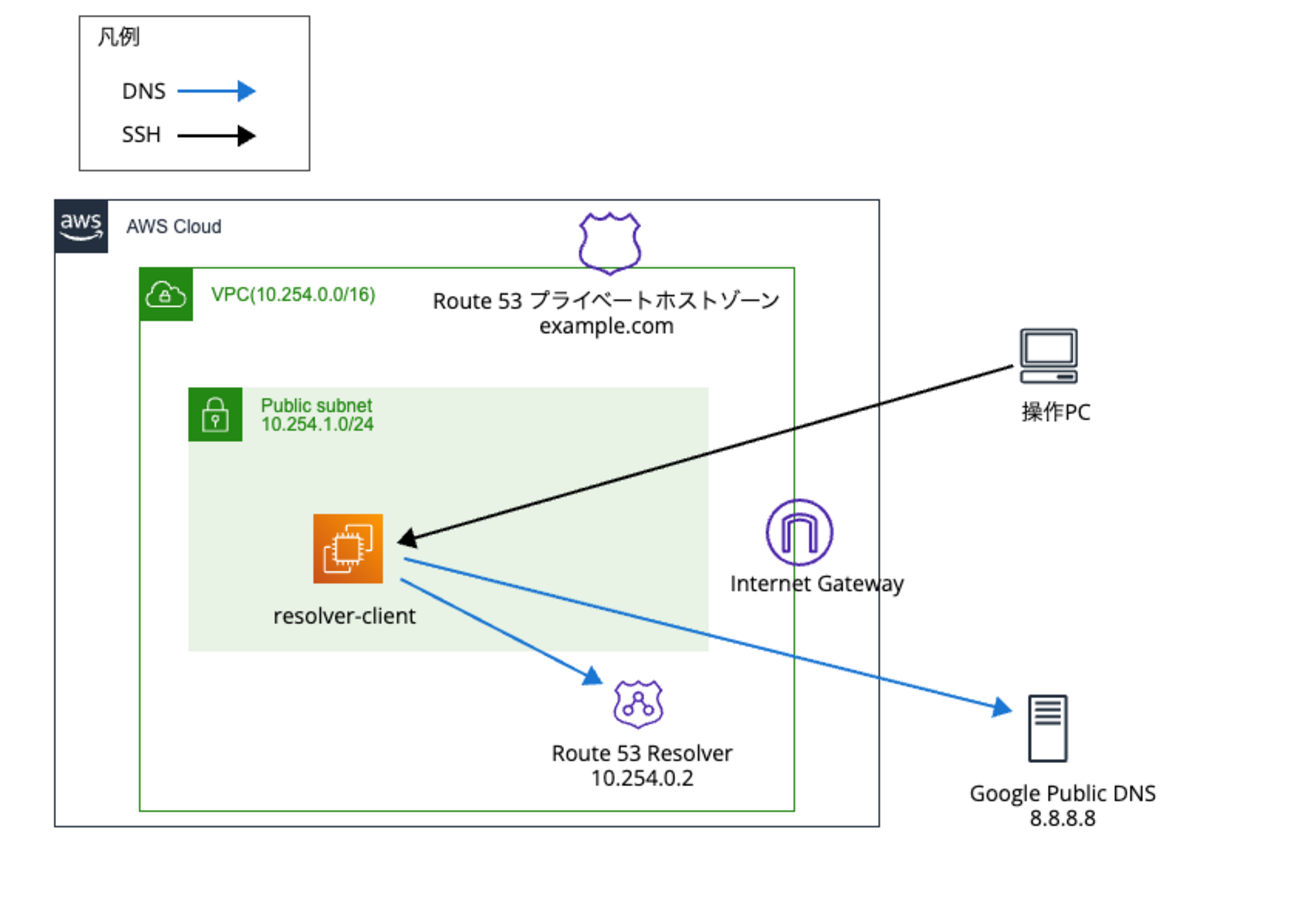 VPC内のDNS属性」の「DNS ホスト名」とRoute 53 Resolver の関係とその