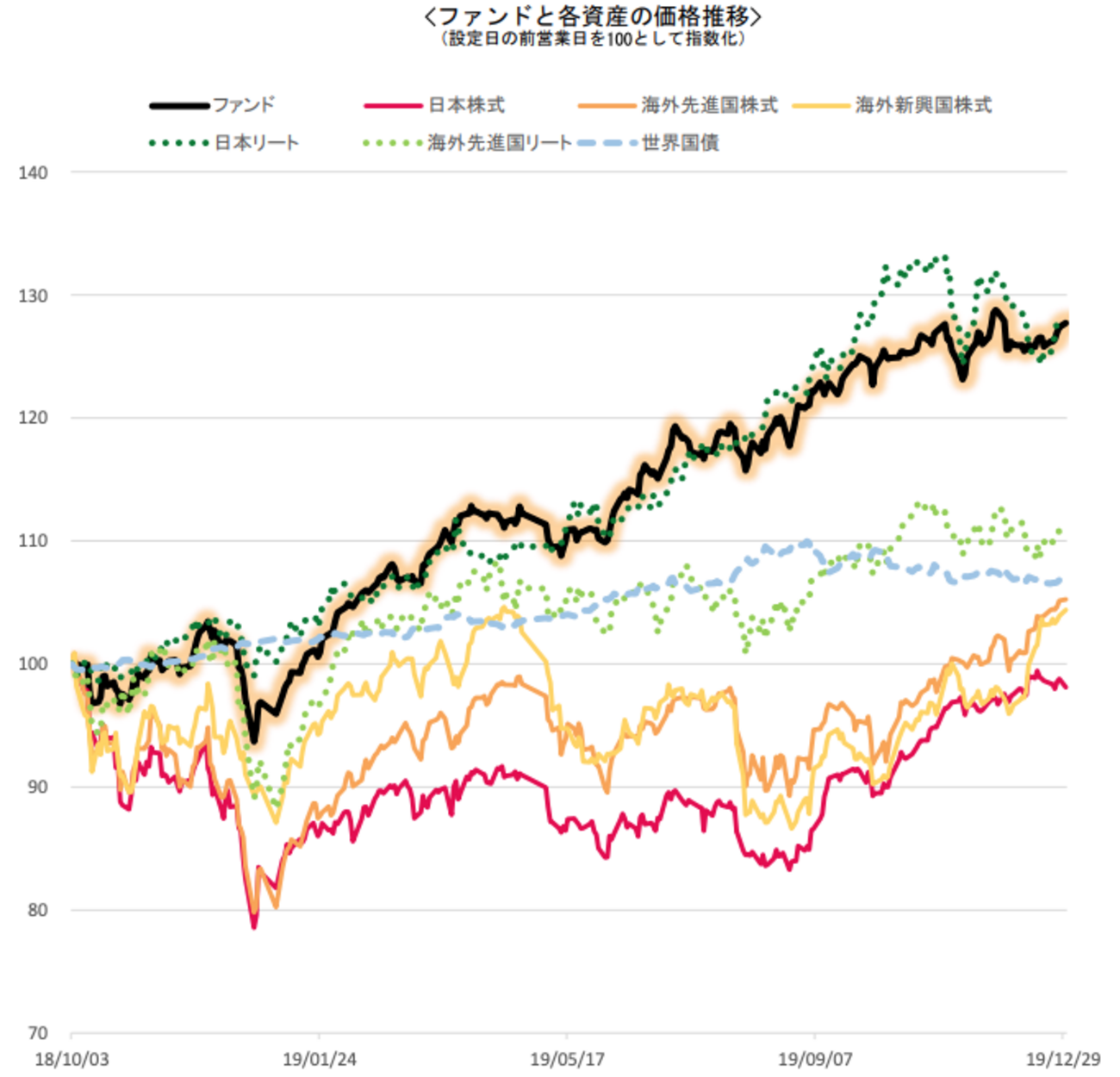 グローバル5.5倍爆誕！乱立するレバレッジ型バランスファンドを整理してみる - ゆとりずむ