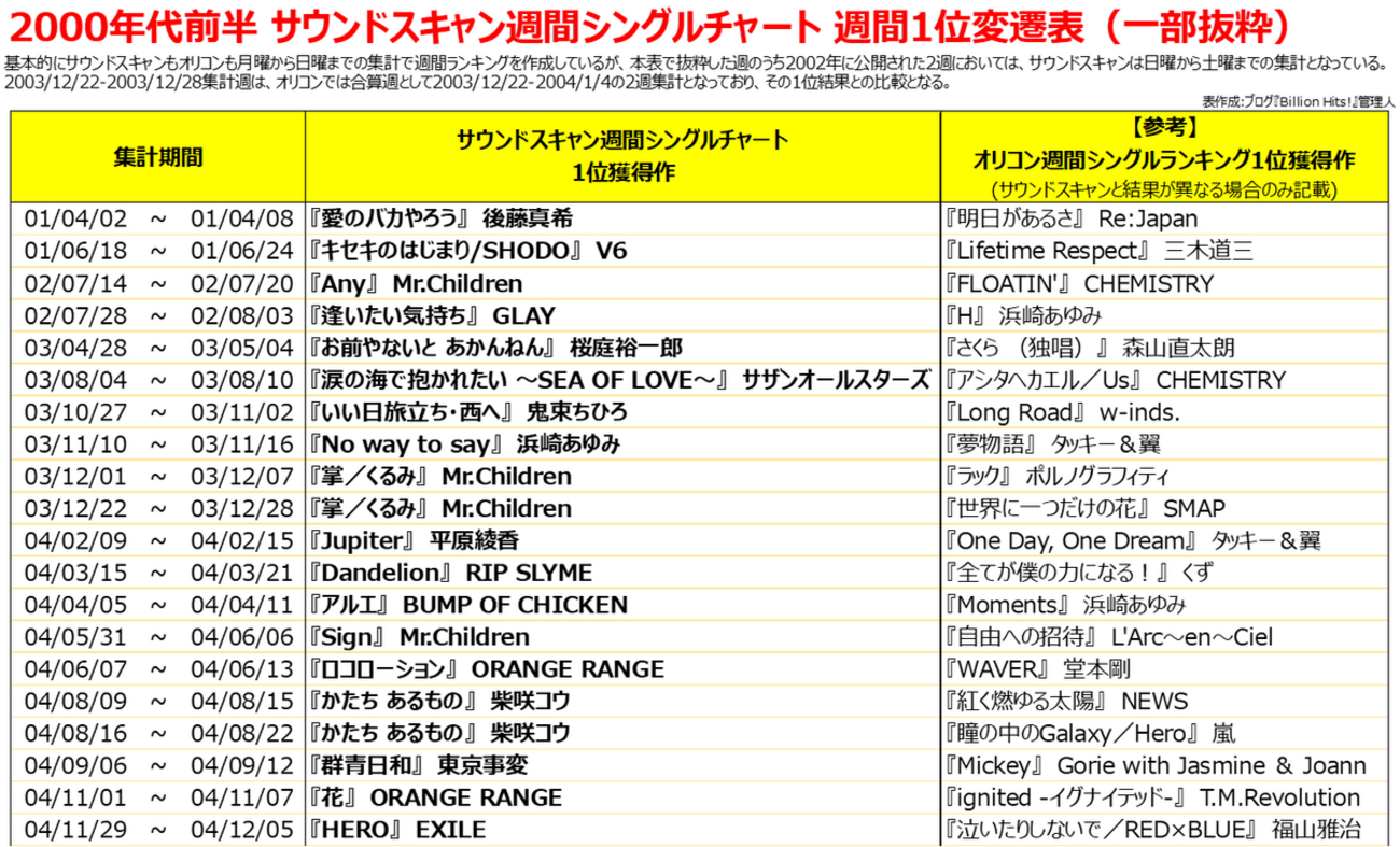 2000年代前半サウンドスキャン週間シングルチャート回顧 - Billion Hits!