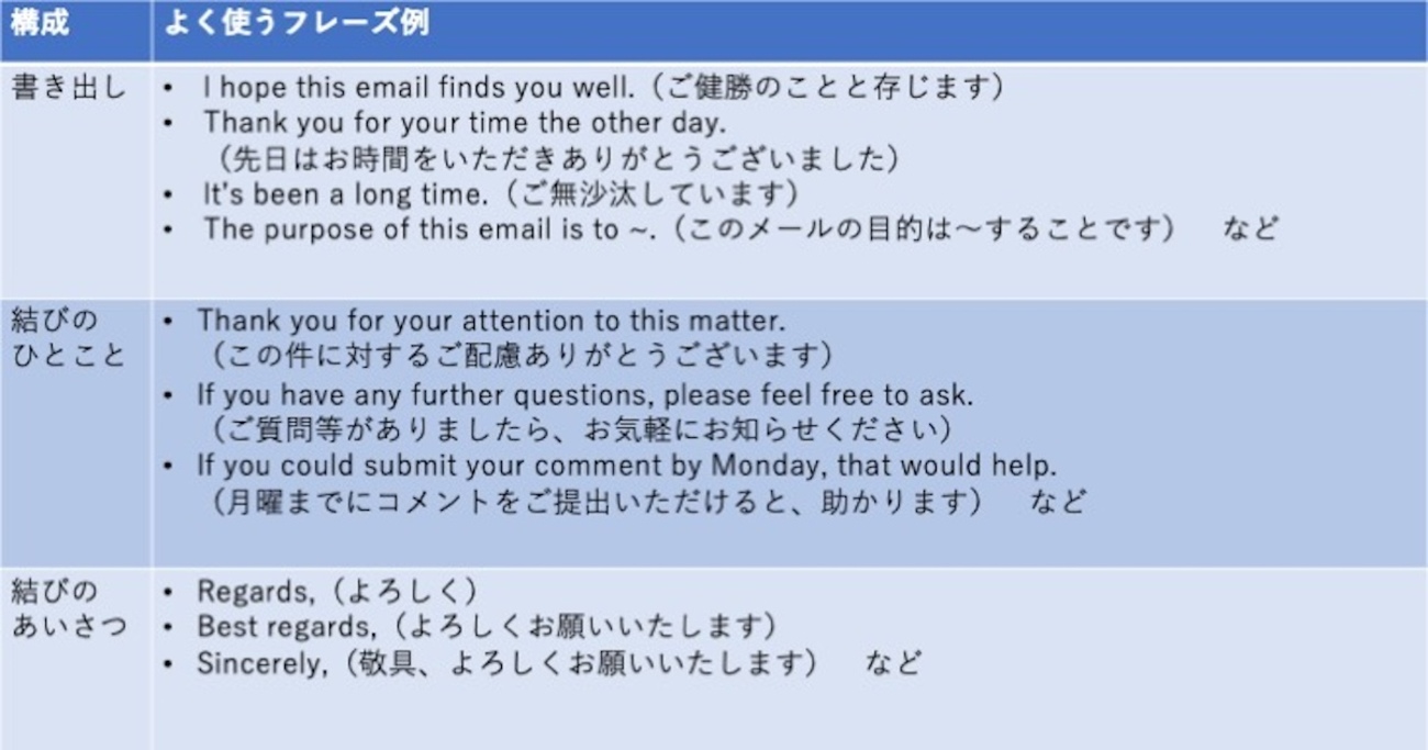 英文メールの7つの構成と8つの作成ポイント！ビジネスで使えるフレーズも紹介 - STUDY HACKER（スタディーハッカー）｜社会人の勉強法＆英語学習