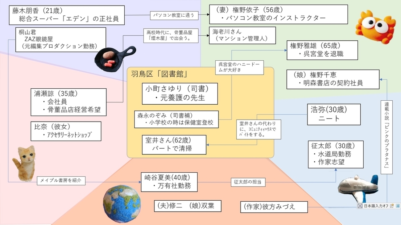 お探し物は図書室まで 相関図 - よし?️のやってみよ?