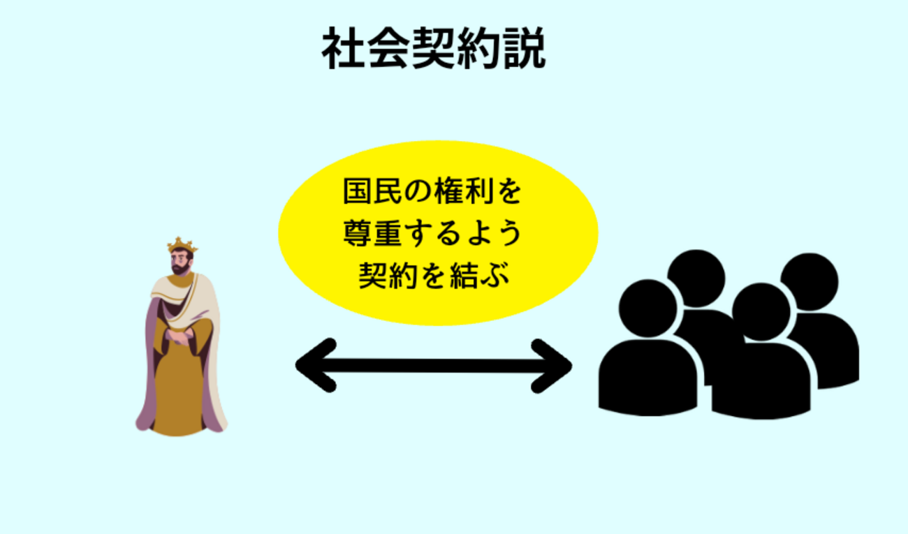 王権神授説と社会契約説の違い｜国王と国民の関係が変化した背景 - ヤマトノ社会科塾