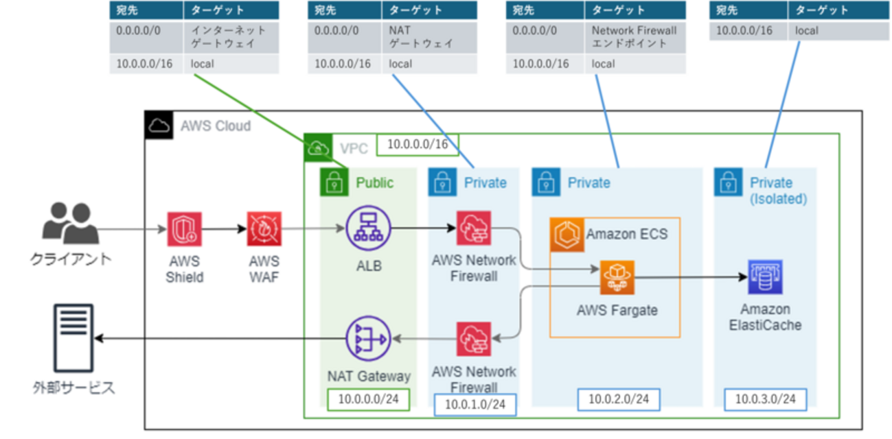 AWSにおけるネットワークセキュリティの基礎的な考え方 - 電通総研 テックブログ
