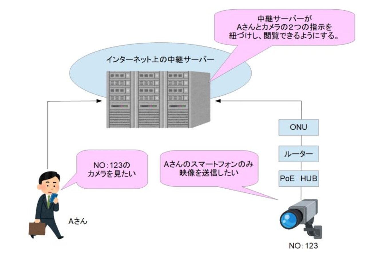 ネットワークカメラ P2Pによる遠隔監視の仕組みについて - ネットワークカメラ推進会