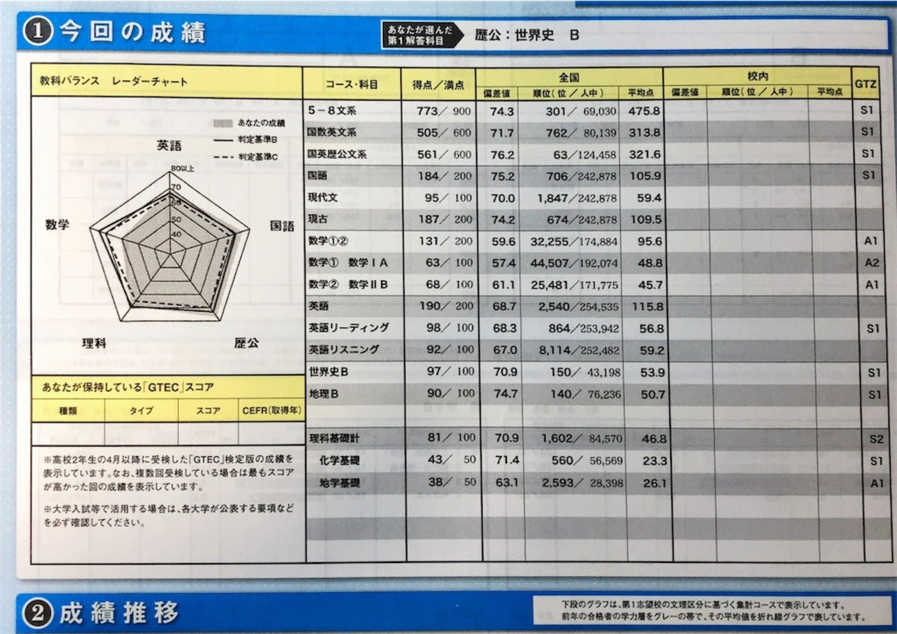 浪人日記251日目 第3回駿台ベネッセ共通テスト模試返却 - たすくのタスク