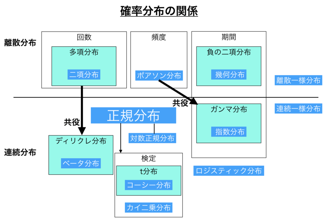 WebサービスのA/Bテストや機械学習でよく使う「確率分布」18種を解説 -