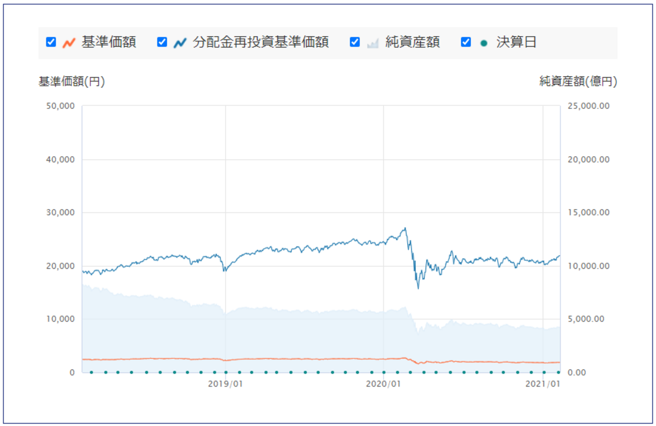 新光US-REIT オープン(ゼウス) と毎月分配型投資信託の是非 - 出遅れリタイア日記