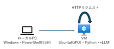 vLLM + Nsight Systems による SLM 推論の負荷状況の確認