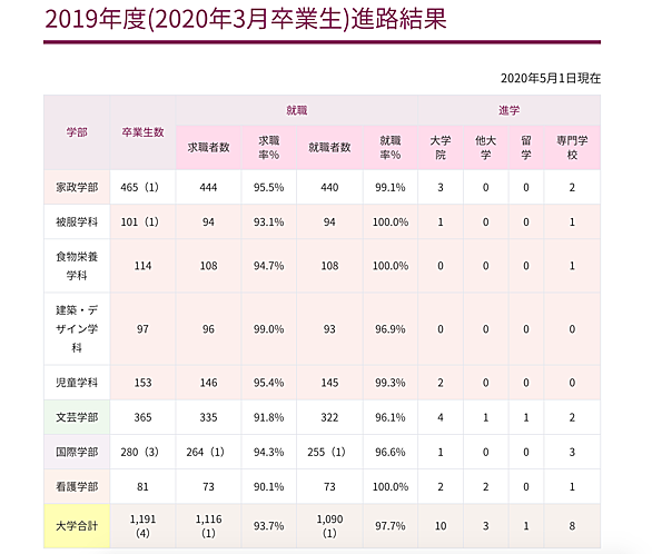 共立女子大学とは 一般の人気 最新記事を集めました はてな