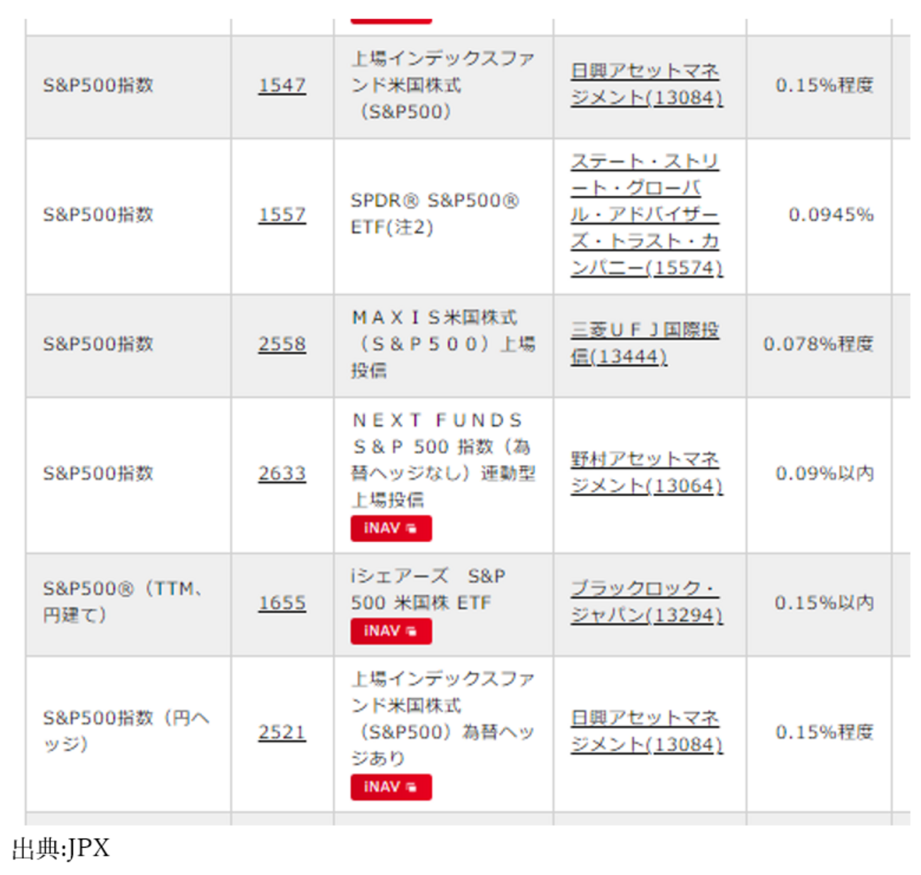 東証上場、円建てS&P500連動ETFの分配金はなぜ少なく見えるのか - たぱぞうの米国株投資