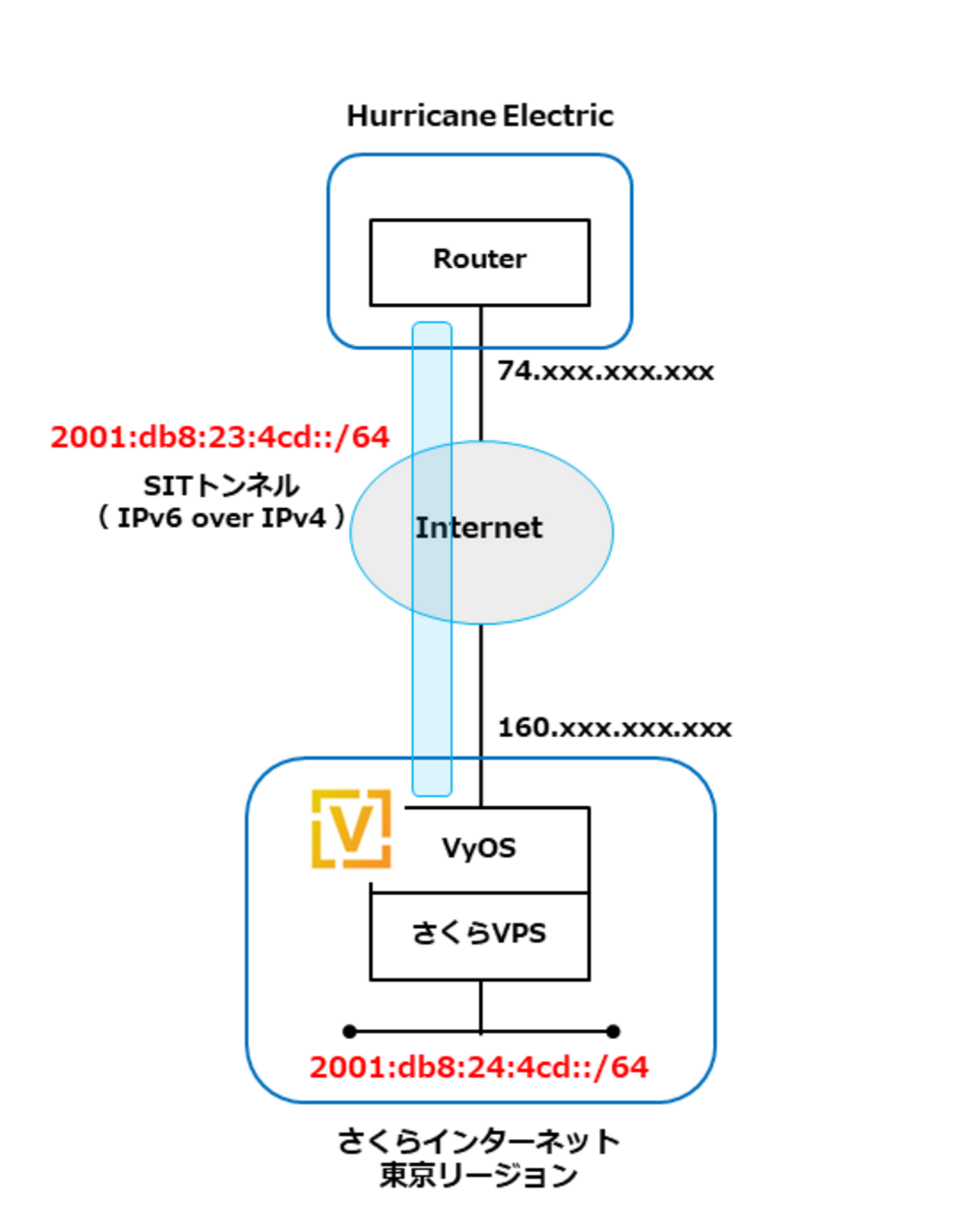 Hurricane ElectricよりIPv6アドレス割り当て - 上を向いて歩こう！