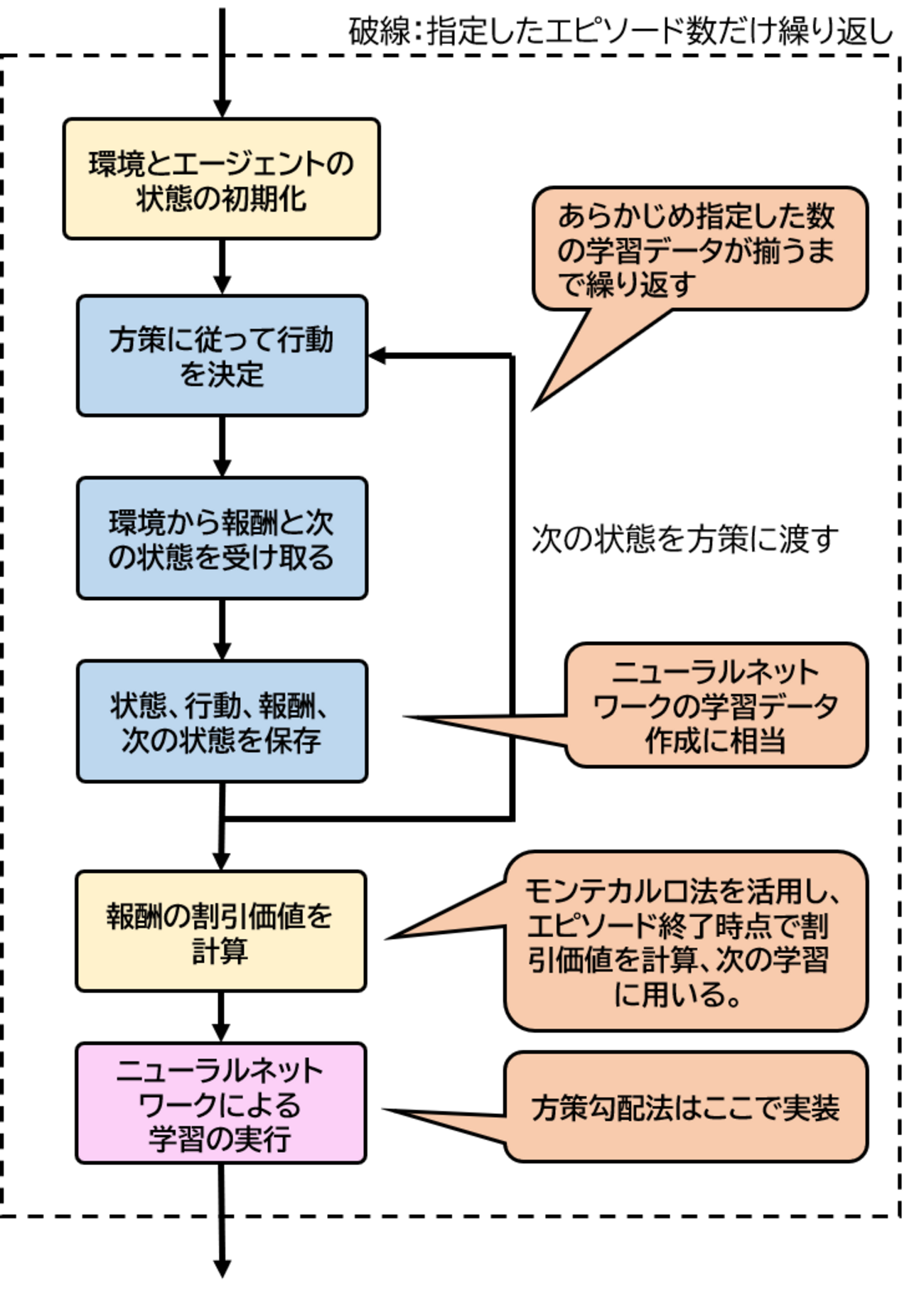 強化学習】方策勾配法の仕組みと学習のワークフロー - ころがる狸