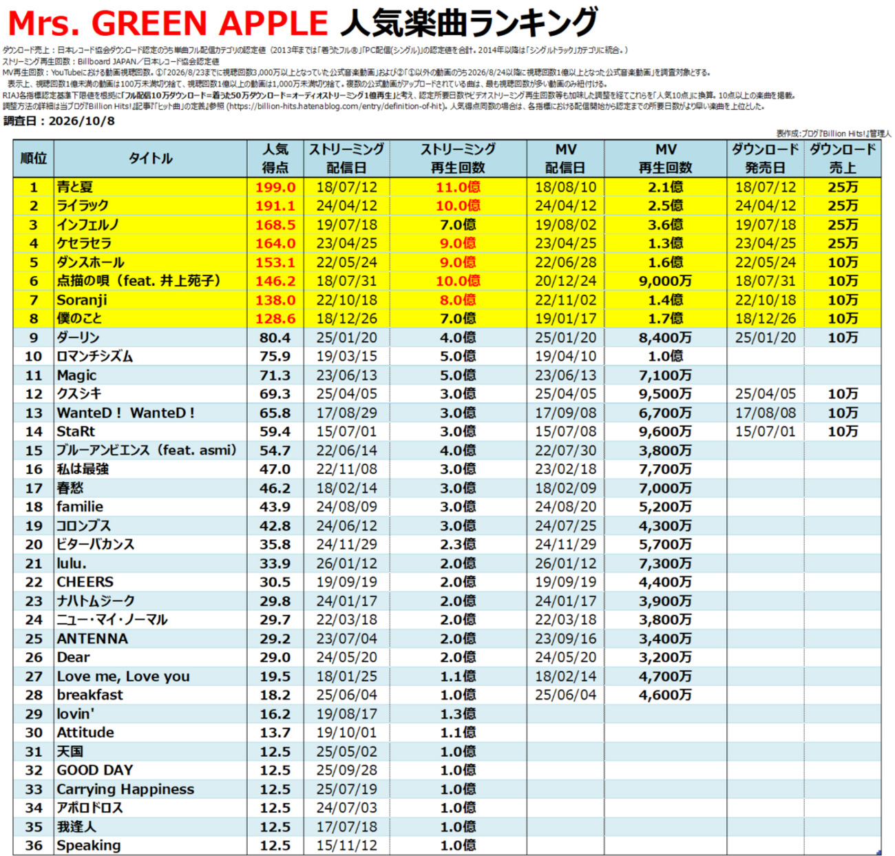 ミセス グリーン アップル 曲 ランキング(01)