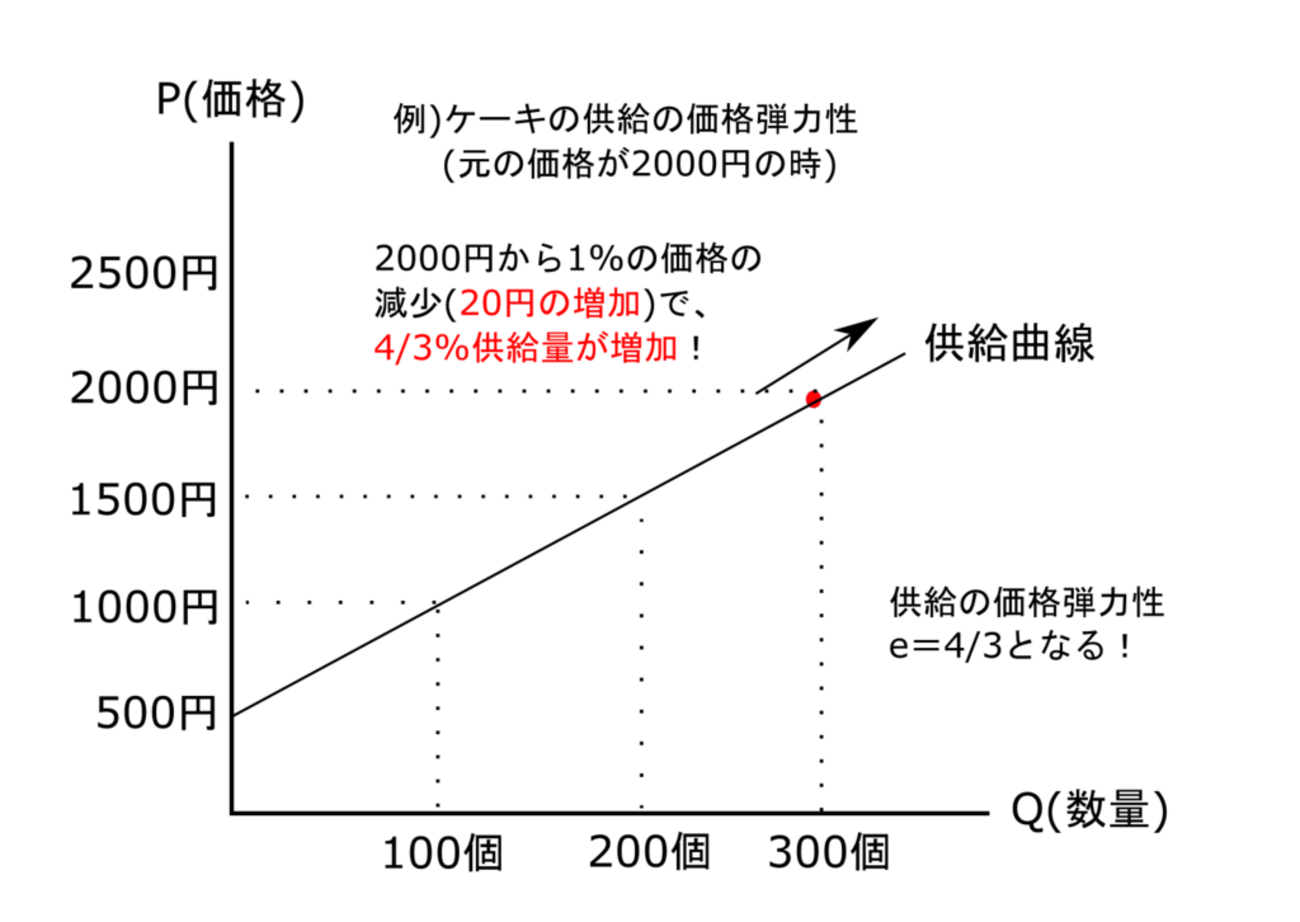 供給の価格弾力性とは？－公務員試験ミクロ経済学 - 独学で目指す！公務員試験勉強塾