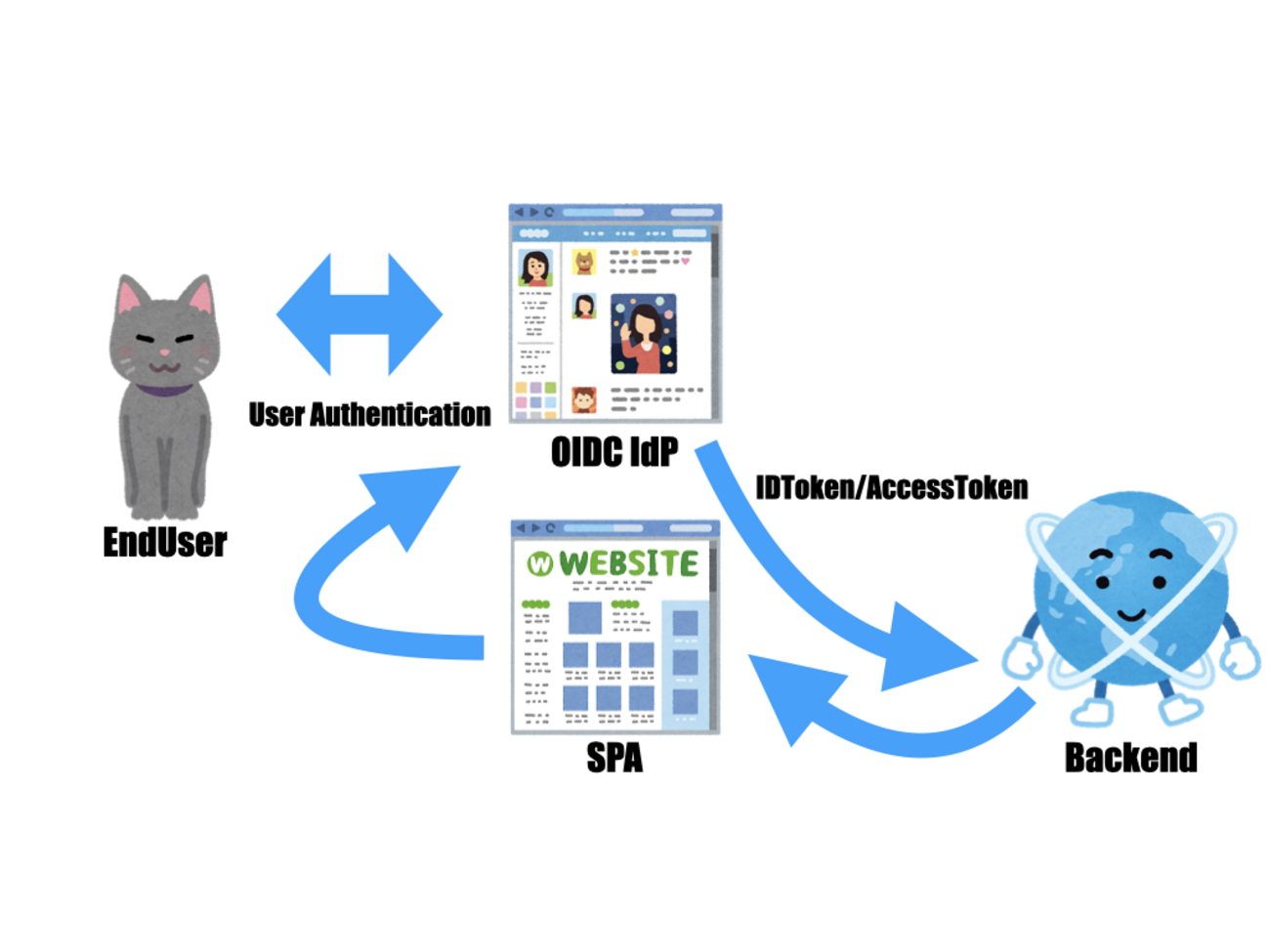 SPA+Backend構成なWebアプリへのOIDC適用パターン - r-weblife