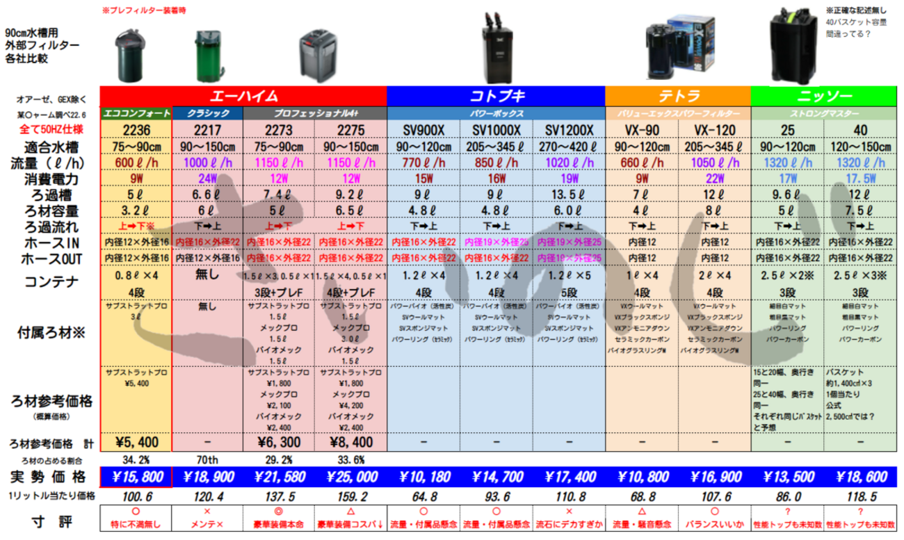 2022年90cm水槽用4社の外部フィルター選び方決定版/ろ過水の流れ方向 