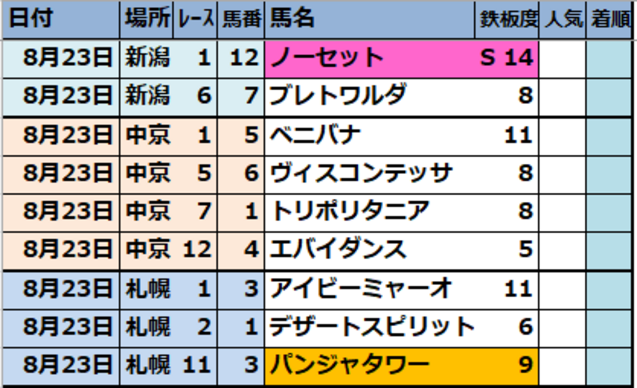 2026年8月23日(日)【新潟･中京･札幌】JRA競馬偏差値予想表