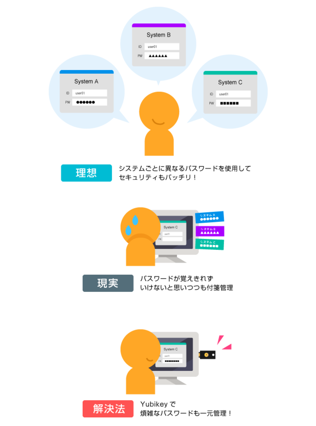 Googleとか乗っ取りとか二段階認証とかYubikey - NJS Developers