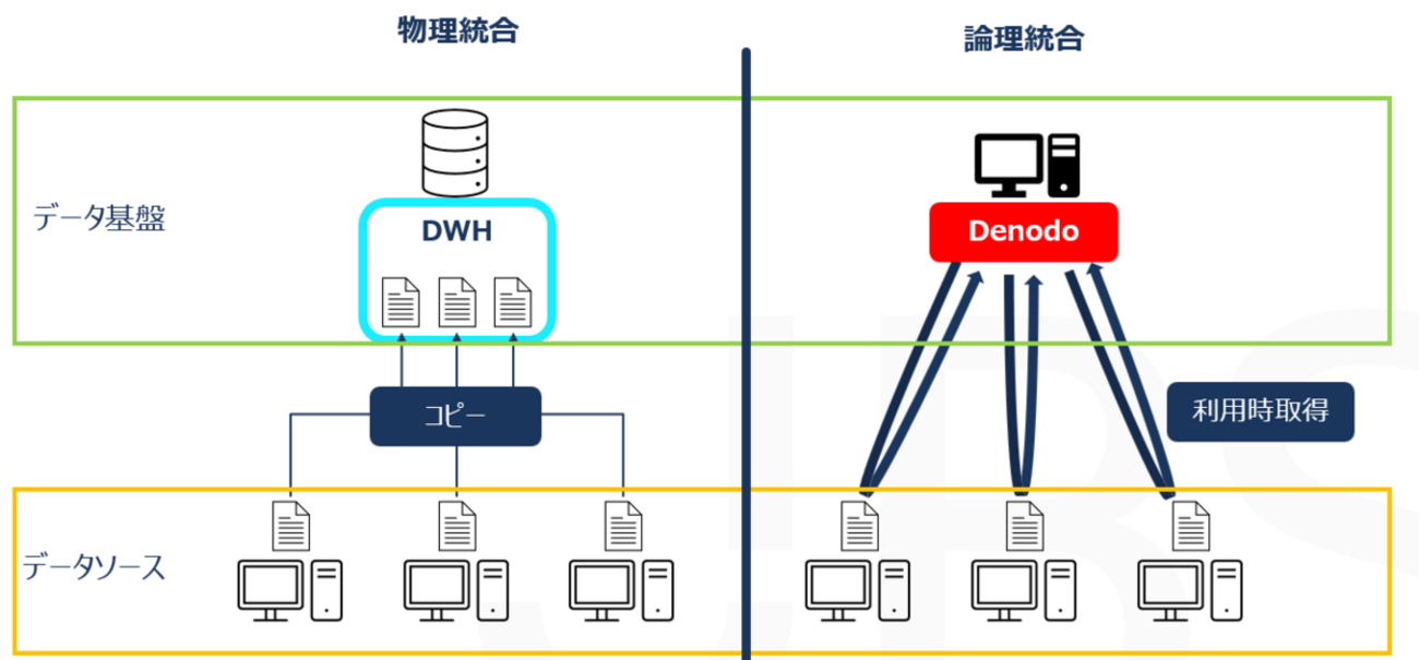 Denodo [1] - Denodo/データ仮想化とはなにか - - JBS Tech Blog