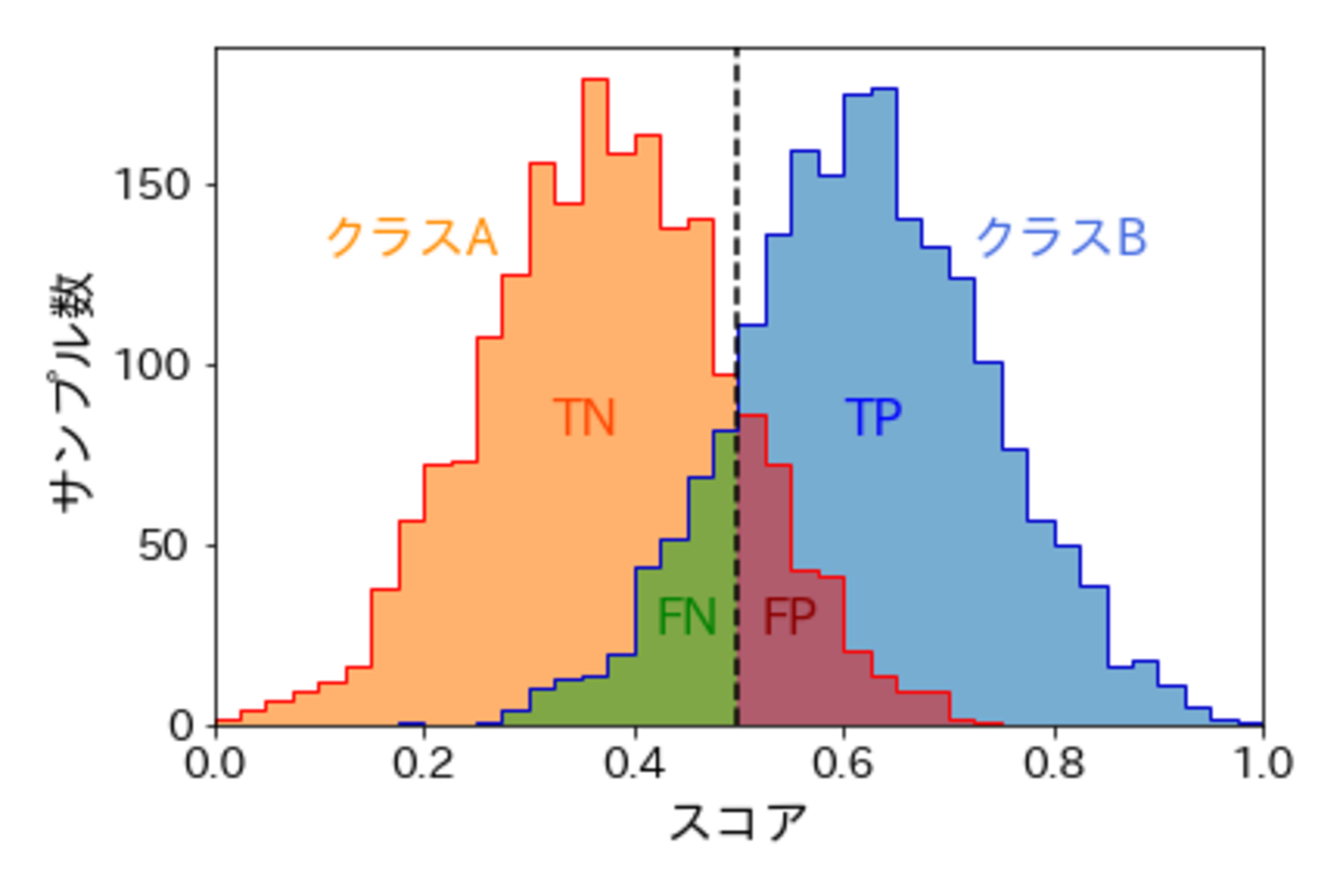 初心者向け】 機械学習におけるクラス分類の評価指標の解説 - OPTiM TECH BLOG