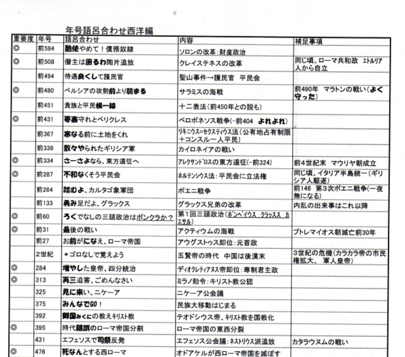 センター試験 世界史Bの傾向と対策（2 出題パターン年号編 