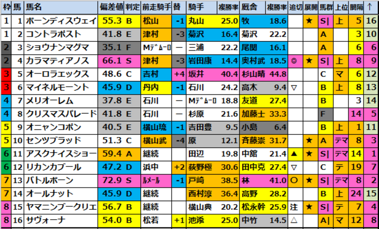 競馬偏差値【七夕賞(G3)2026確定！】1位はバトルボーン！