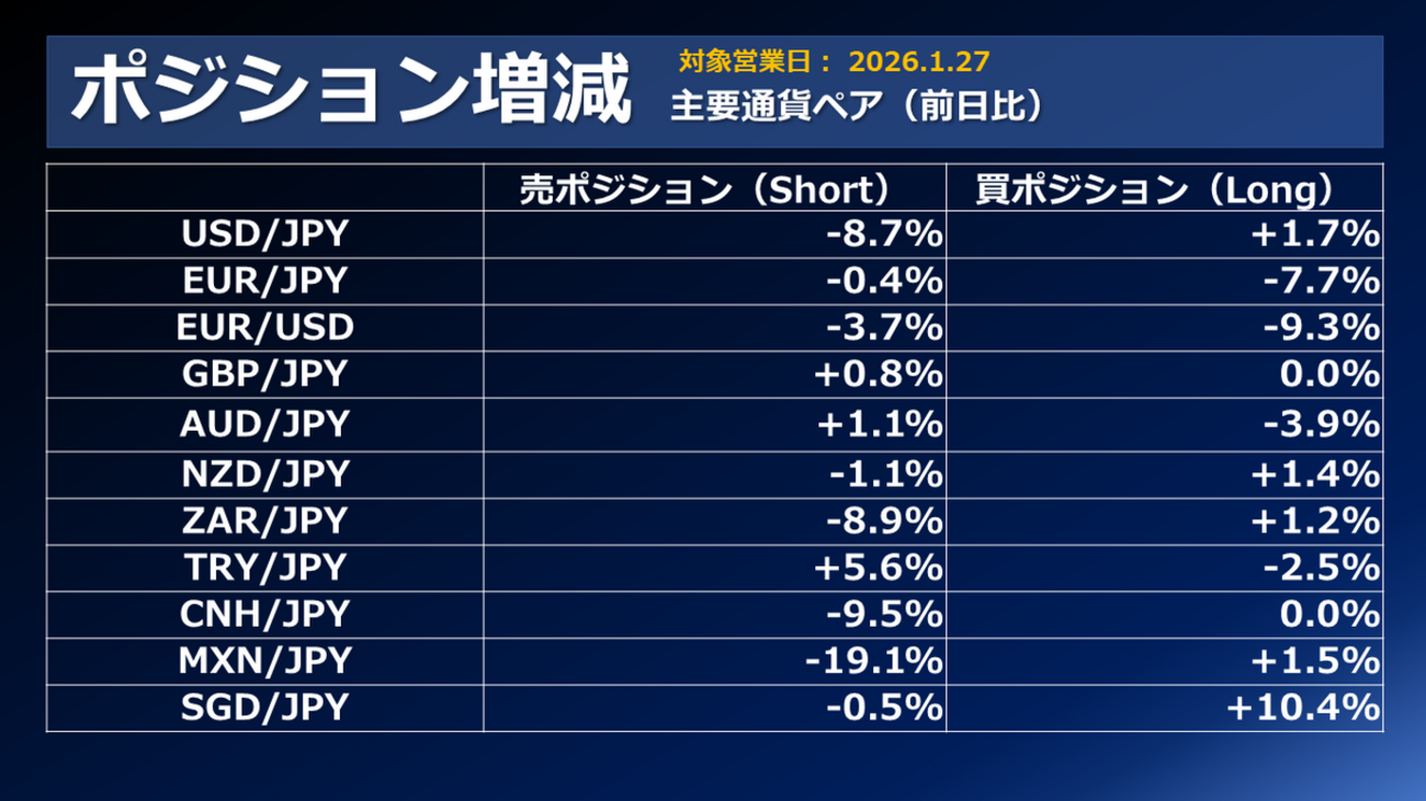 FX個人投資家動向「トランプ大統領、ドル安容認発言でドル売り加速‼ペソ円、売りポジ大幅減‼」2026年1月28日 - 外為どっとコム マネ育チャンネル