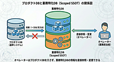 自動化・AIワークフローのための"Scoped SSOT"という考え方