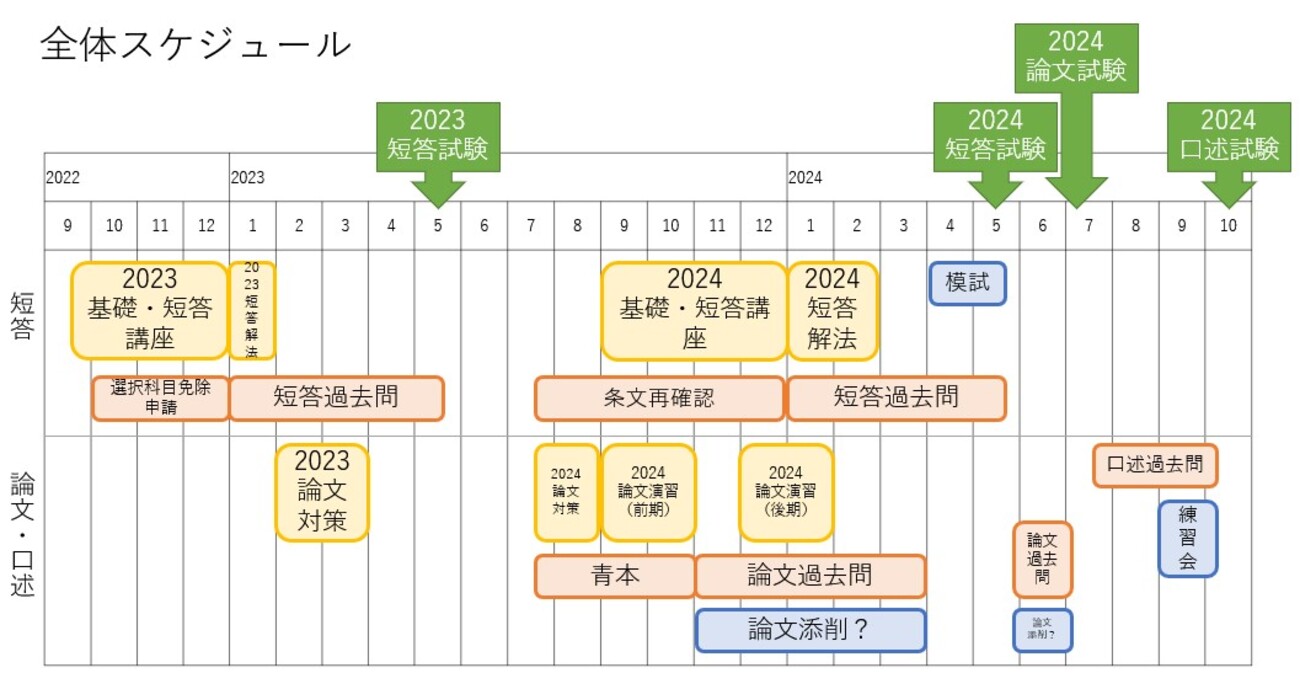 2024年の弁理士試験合格までのスケジュールを組んでみた - 弁理士を 