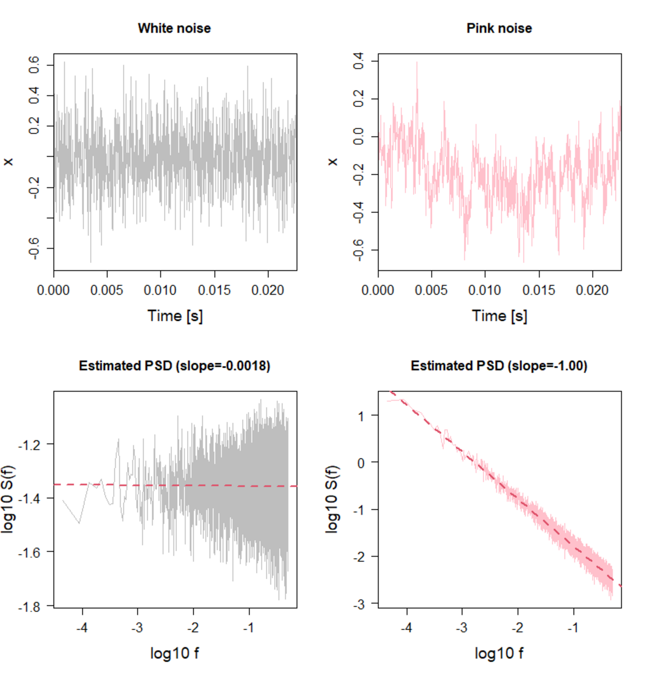 Rで時系列解析】白色ノイズと桃色ノイズを音で体験 - ケィオスの時系列